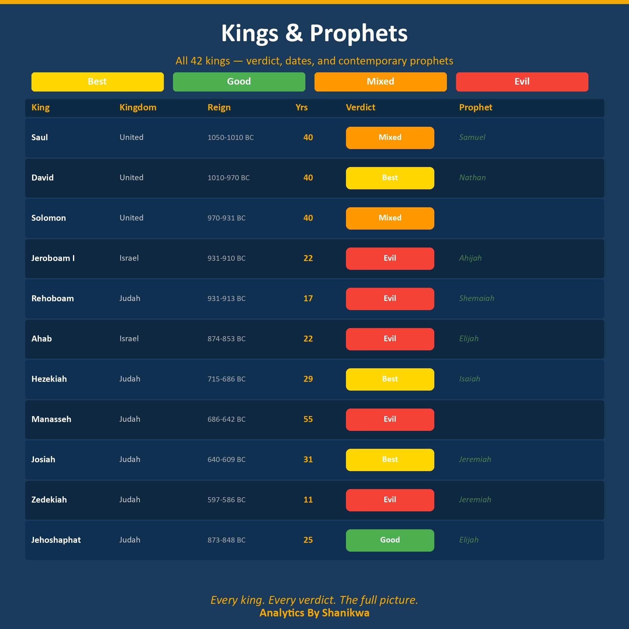 Bible Timeline Google Sheets | Kings & Prophets Chronological Tracker | Prophecy Chart | Old Testament Study | Christian Homeschool