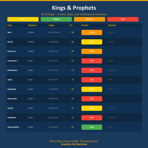 Bible Timeline Google Sheets | Kings & Prophets Chronological Tracker | Prophecy Chart | Old Testament Study | Christian Homeschool