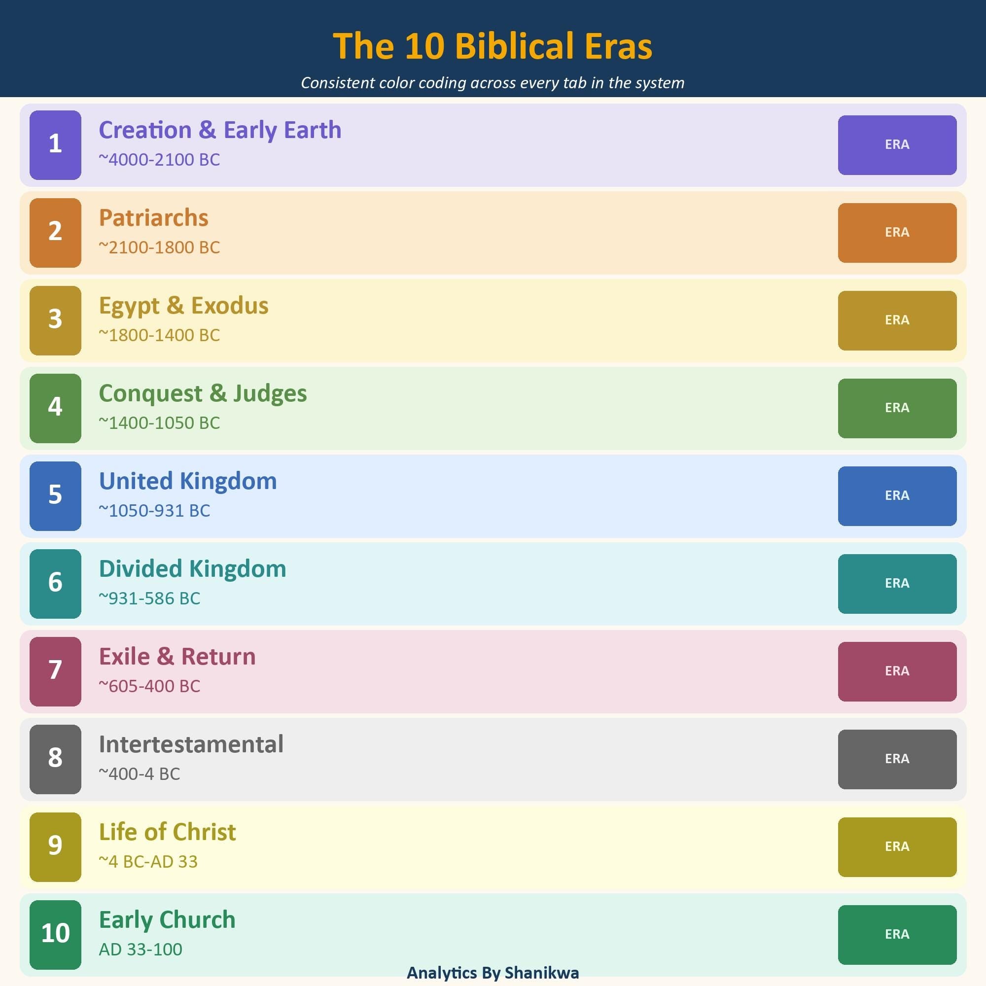 Bible Timeline Google Sheets | Kings & Prophets Chronological Tracker | Prophecy Chart | Old Testament Study | Christian Homeschool