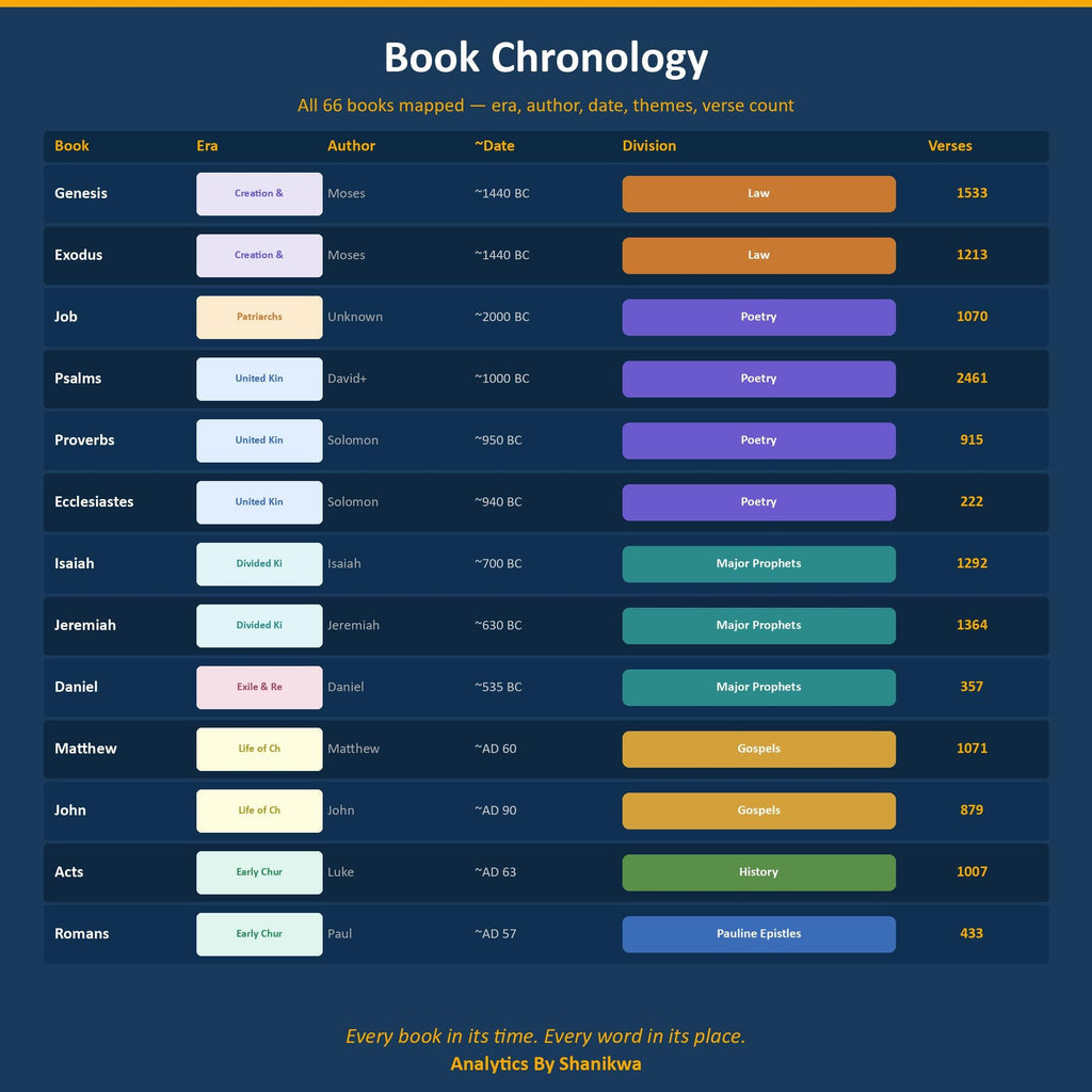 Bible Timeline Google Sheets | Kings & Prophets Chronological Tracker | Prophecy Chart | Old Testament Study | Christian Homeschool