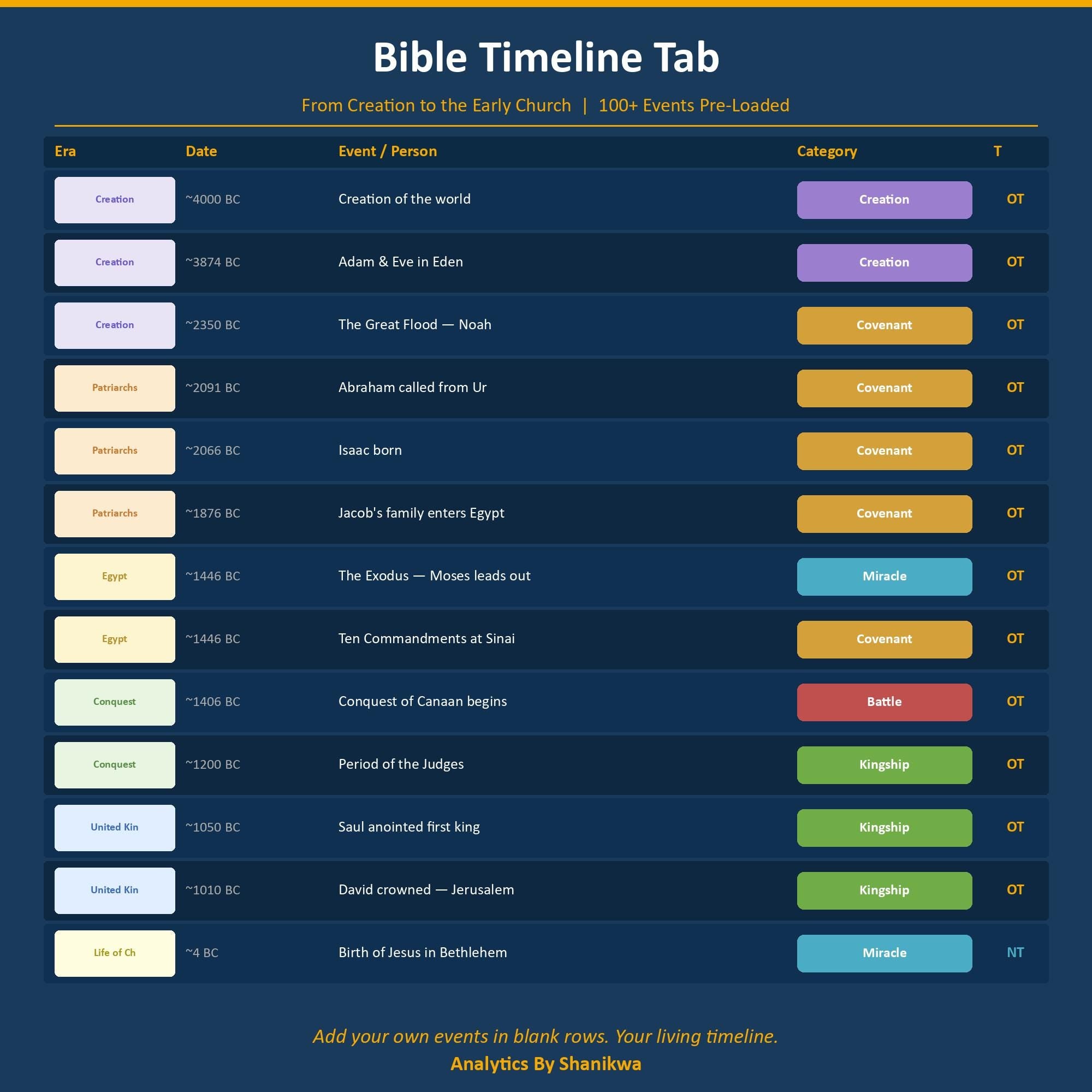 Bible Timeline Google Sheets | Kings & Prophets Chronological Tracker | Prophecy Chart | Old Testament Study | Christian Homeschool