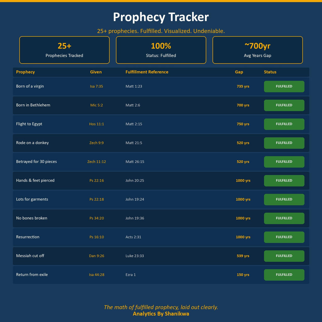 Bible Timeline Google Sheets | Kings & Prophets Chronological Tracker | Prophecy Chart | Old Testament Study | Christian Homeschool