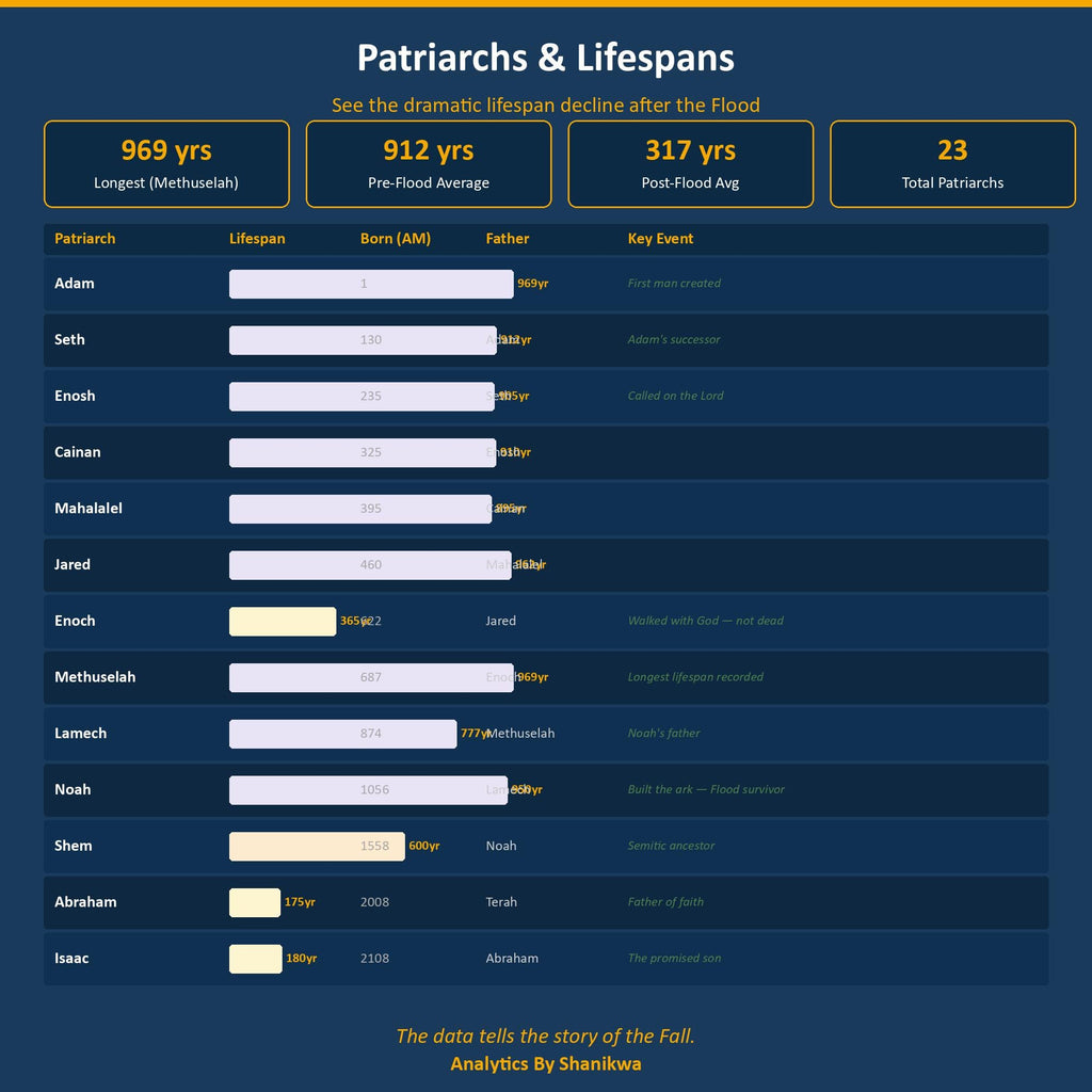 Bible Timeline Google Sheets | Kings & Prophets Chronological Tracker | Prophecy Chart | Old Testament Study | Christian Homeschool